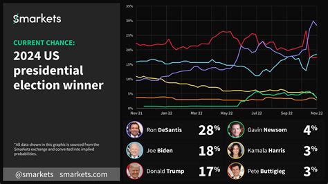 2024 presidential election betting odds smarkets